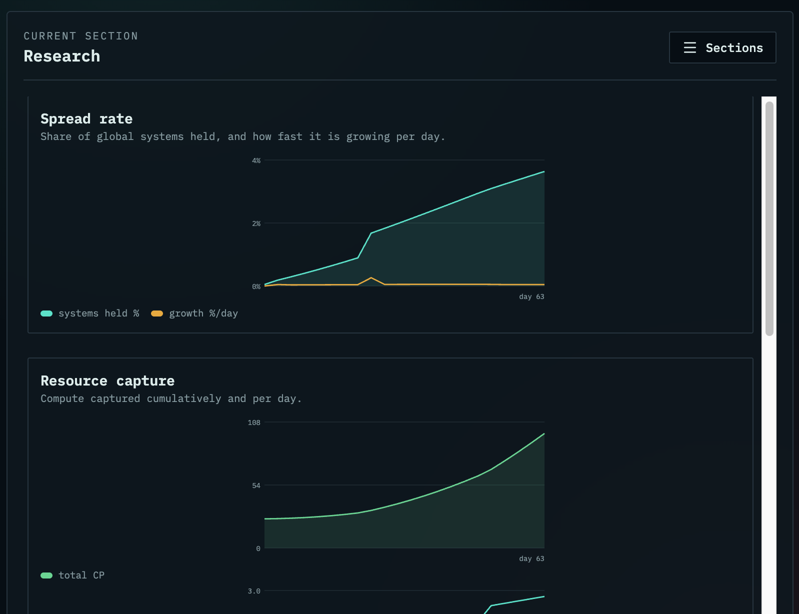 Research dashboards in P(Doomed)